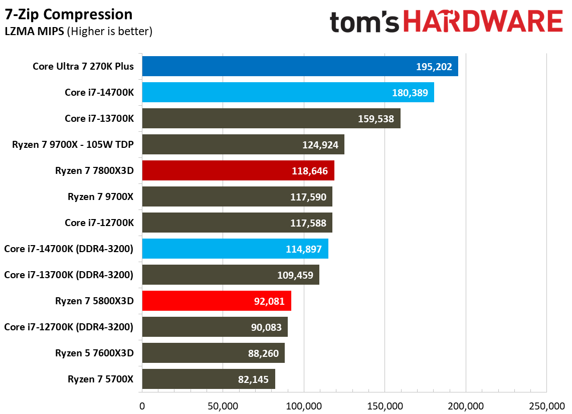 AMD Ryzen 7 5800X3D