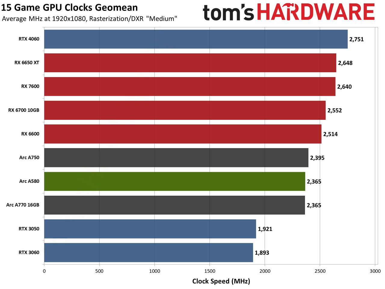 Intel Arc A580 GPU performance charts