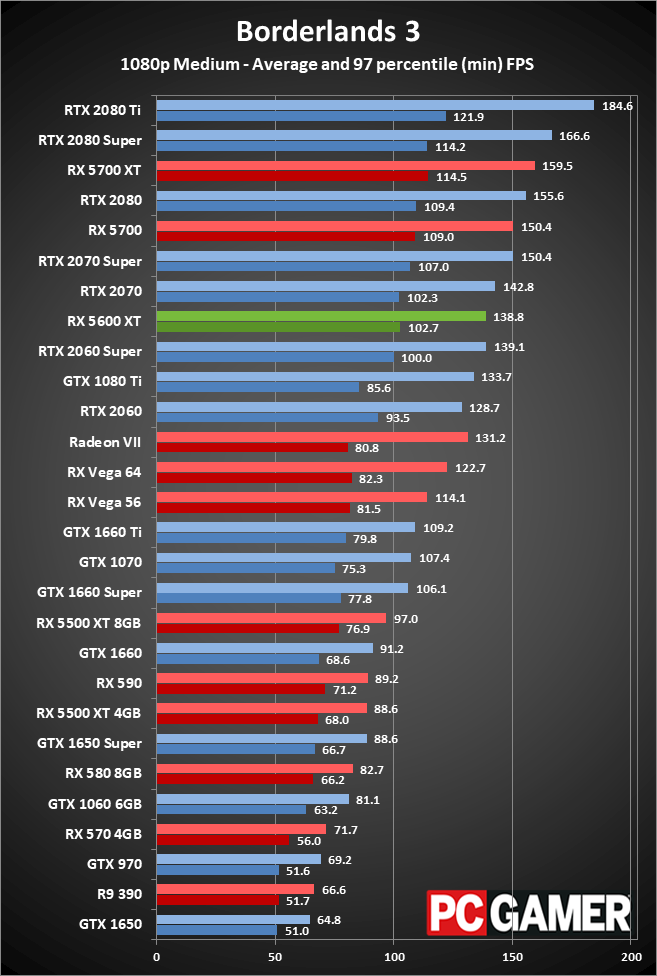 Radeon RX 5600 XT 1080p medium performance