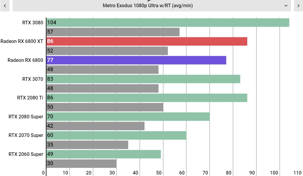 AMD Radeon RX 6800 Performance