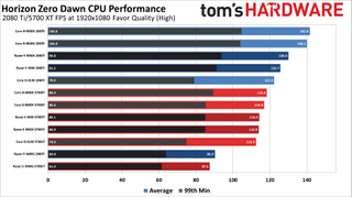 Horizon Zero Dawn CPU Performance Charts