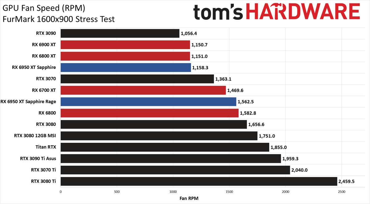AMD Radeon RX 6950 XT - Powenetics