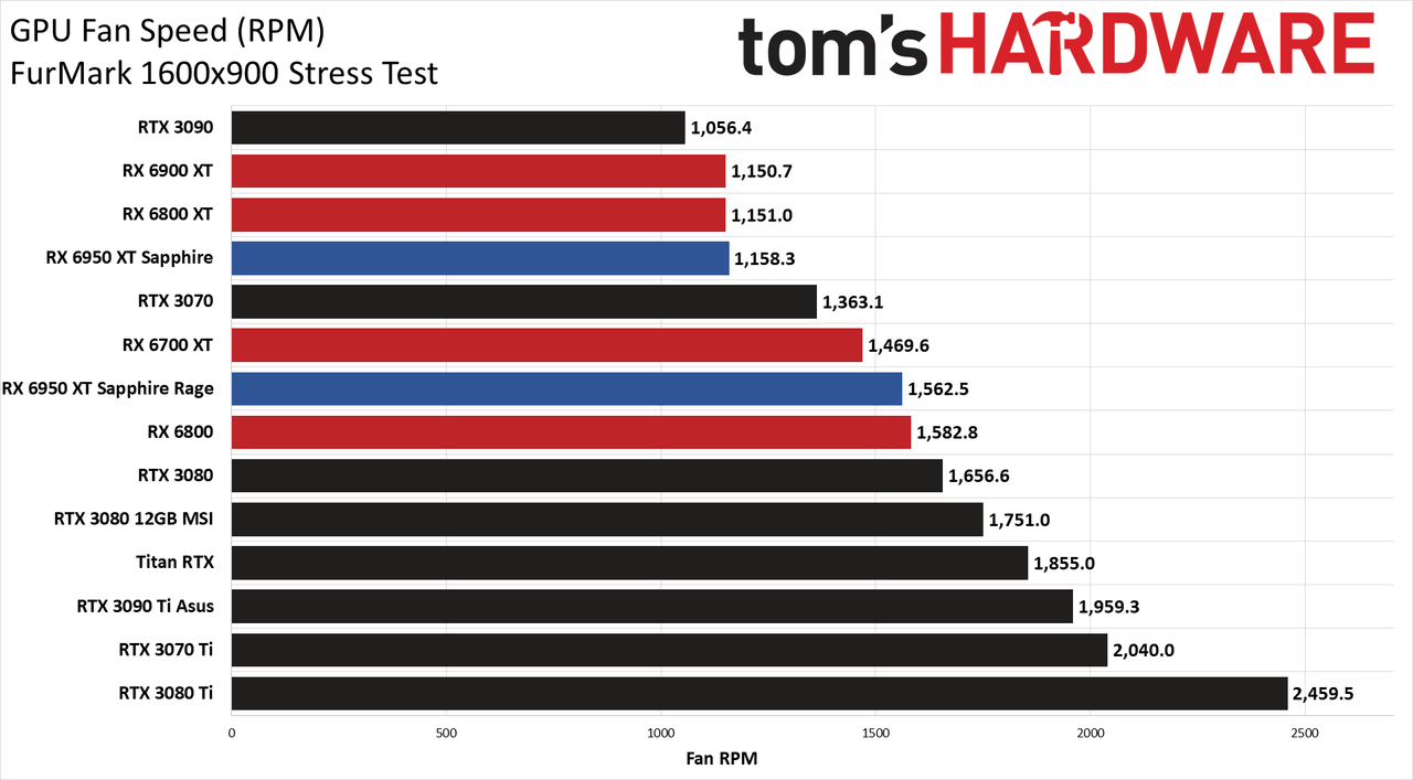 AMD Radeon RX 6950 XT - Powenetics