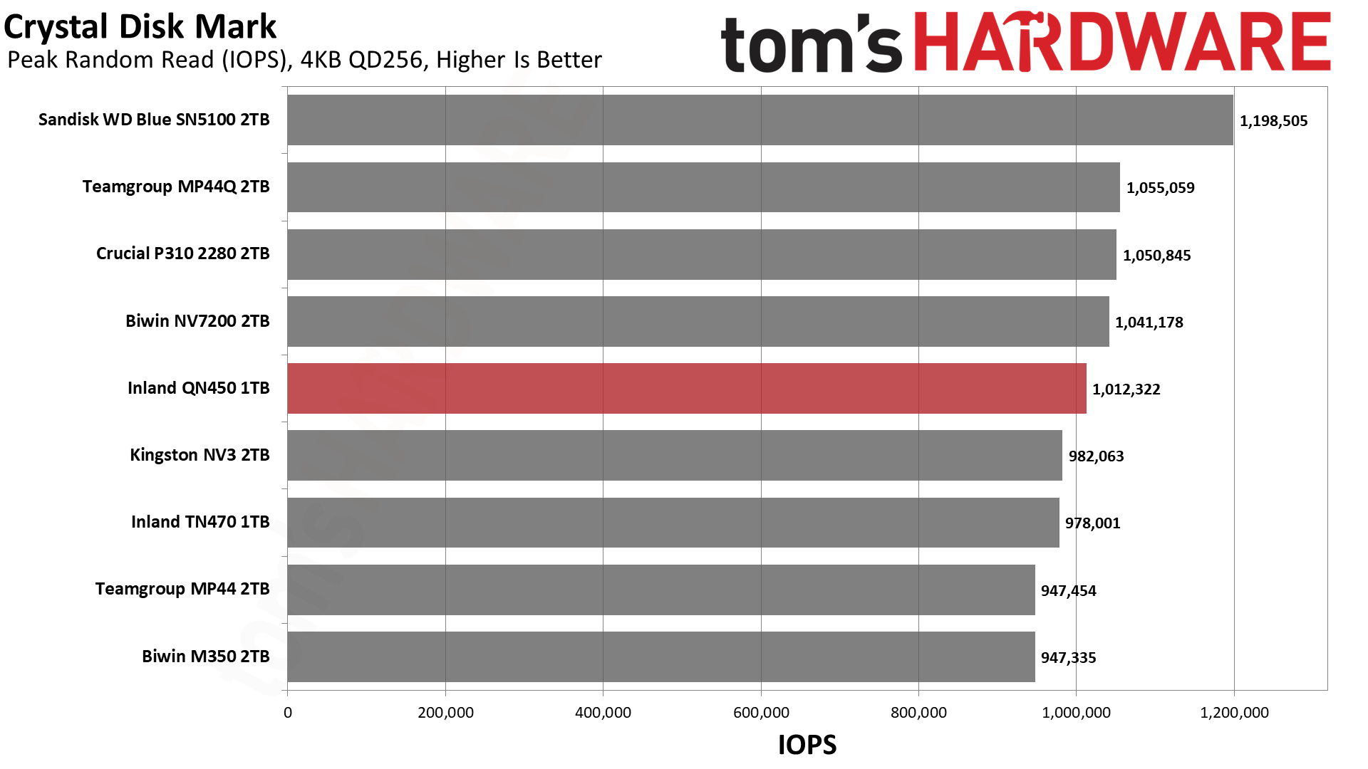 Inland QN450 1TB SSD