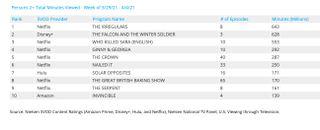 Nielsen weekly rankings - original series March 29 - April 4