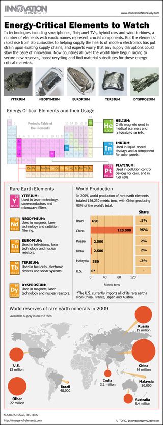 Infographic: Facts about the rare earth elements used in electronics manufacturing.