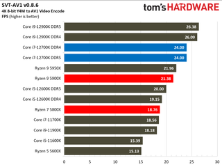 Intel Core i7-12700K Review Benchmarks