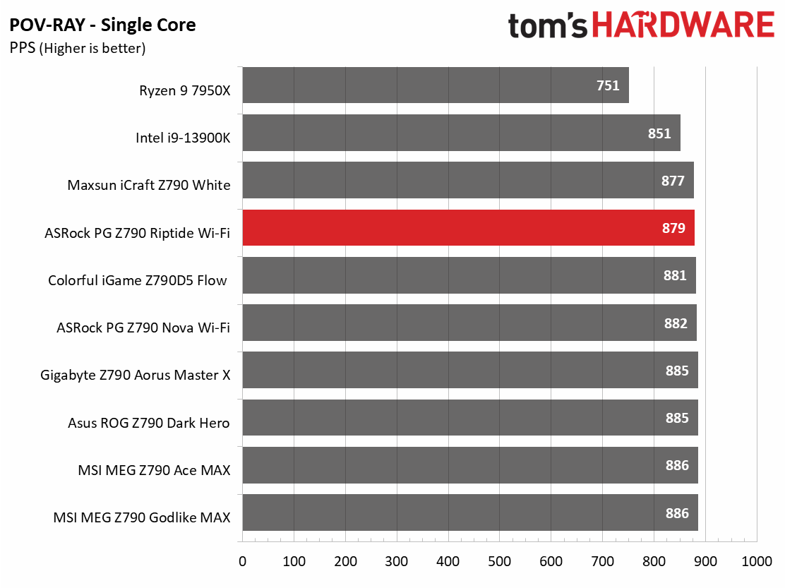 ASRock PG Z790 Riptide