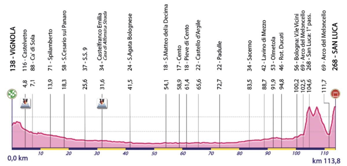 Giro dell'Emilia 2024 route profile
