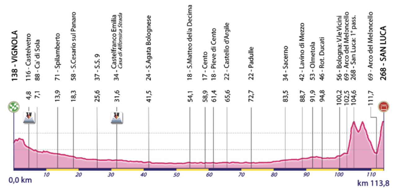 Giro dell'Emilia 2024 route profile