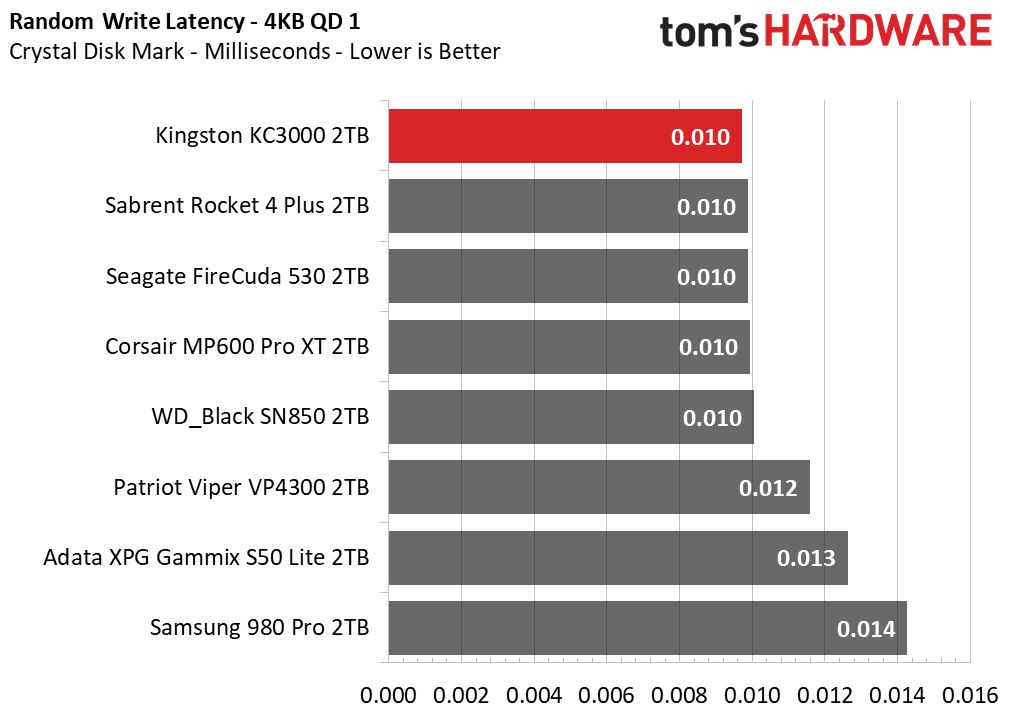 Kingston KC3000