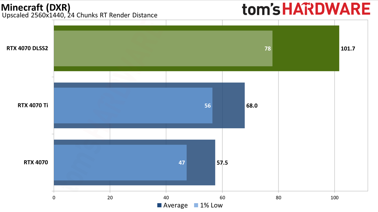 Nvidia GeForce RTX 4070 DLSS and FSR upscaling benchmarks