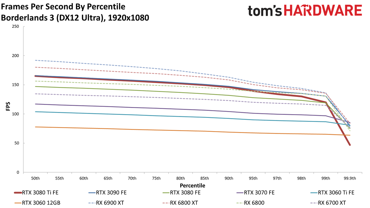 GeForce RTX 3080 Ti 1080p standard gaming charts