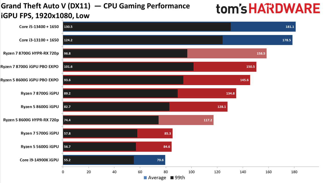 Ryzen 5 5600G