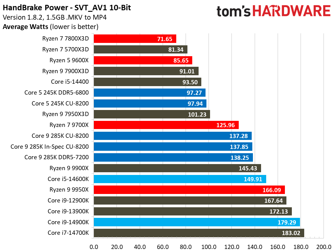 Intel Core Ultra 9 285K, Power 1