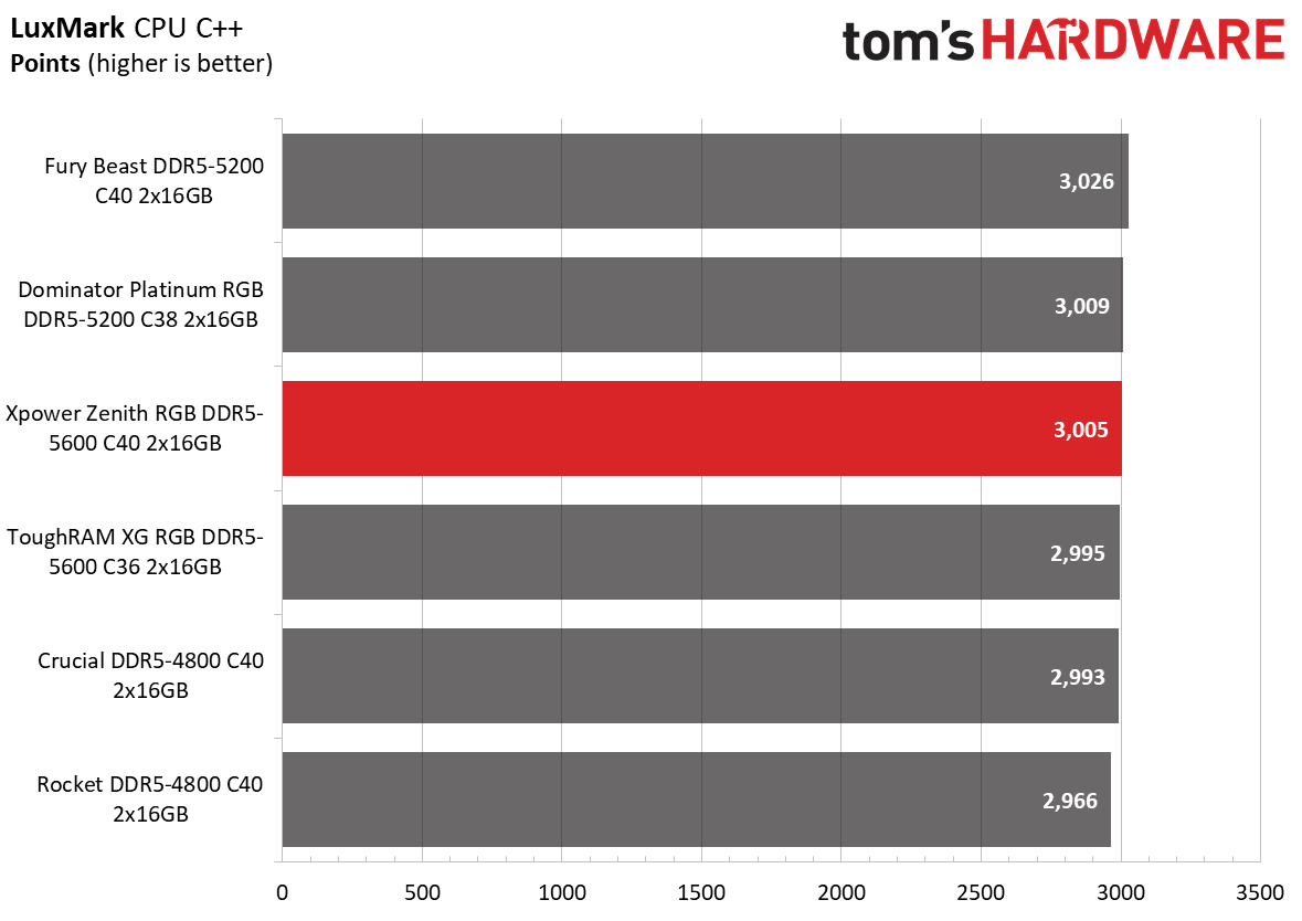 DDR5 Review