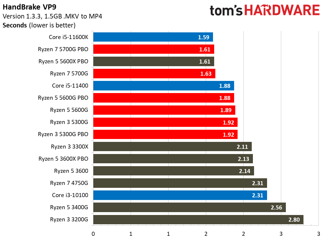 Ryzen 3 5300G