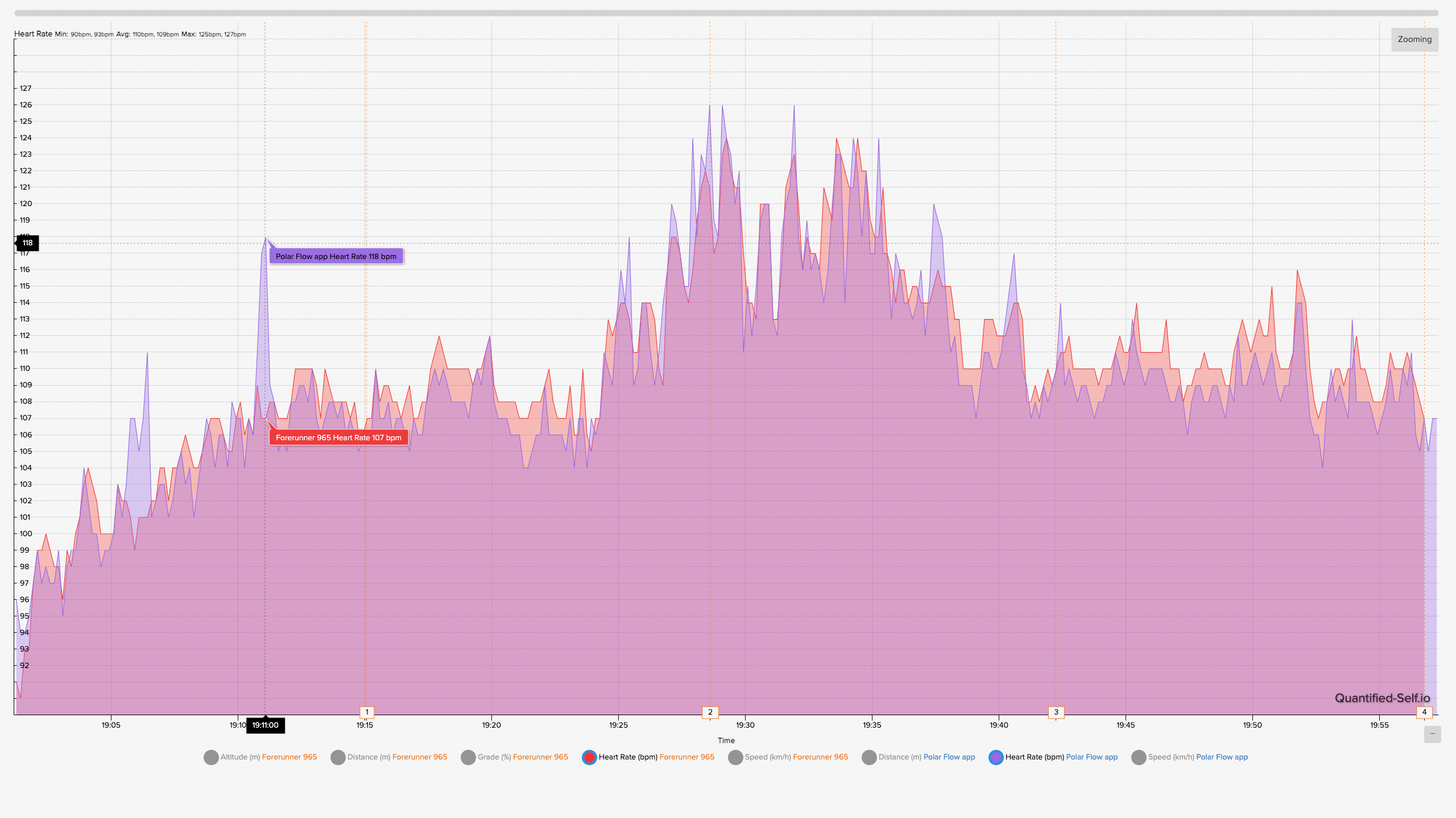 Heart rate graph comparing Garmin Forerunner 965 and Sennheiser Momentum Sport workout results.