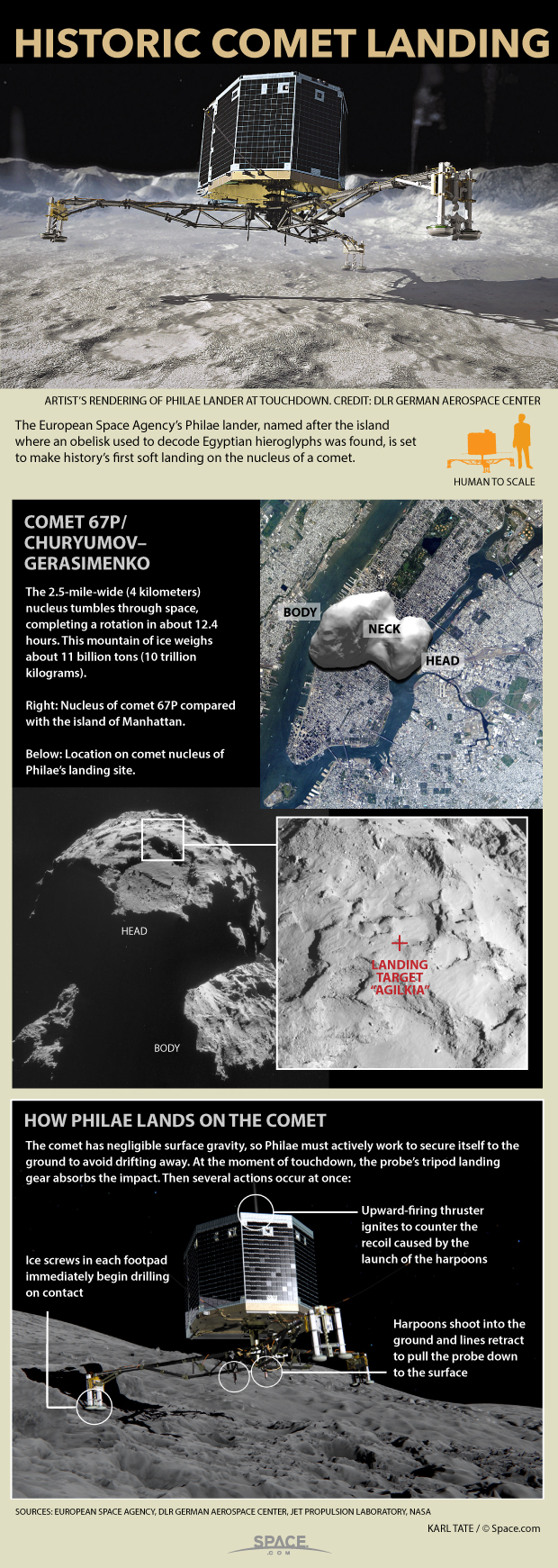 The European Rosetta spacecraft's Philae lander aims to be the first probe ever to safely land on a comet. Here's how to land on a spinning ice mountain in space.