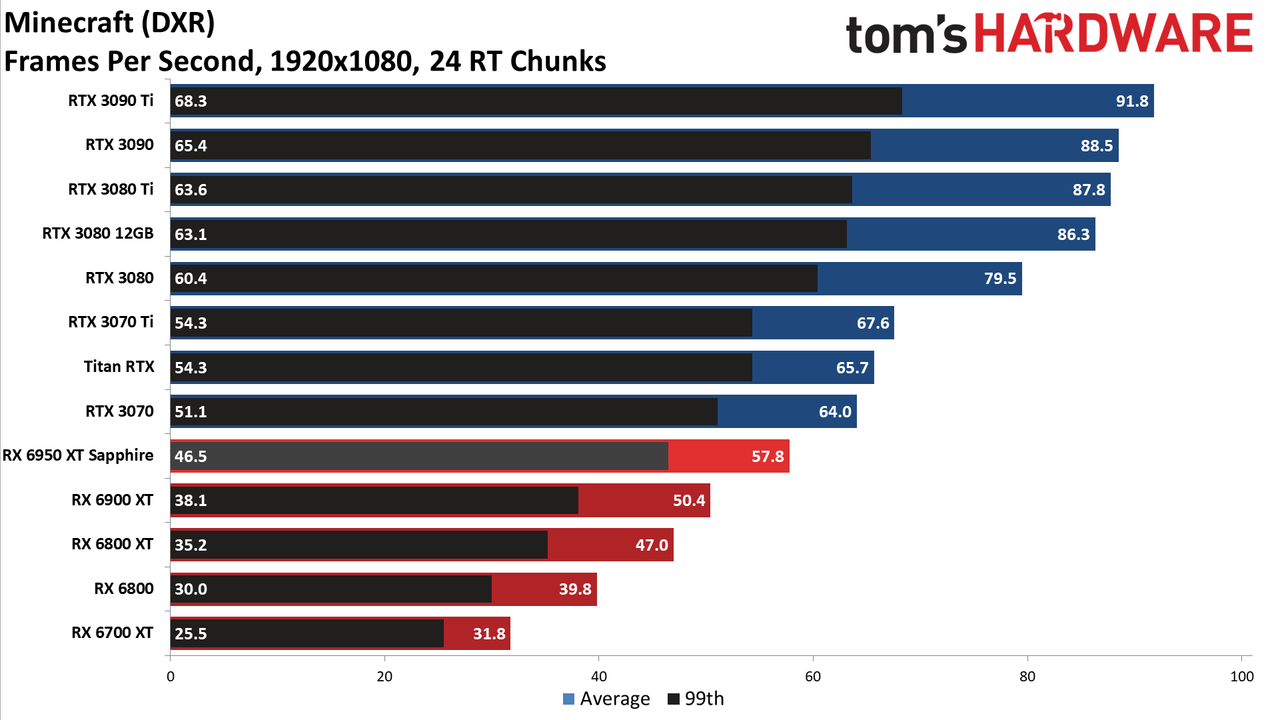 AMD Radeon RX 6950 XT - 1080p DXR Ultra