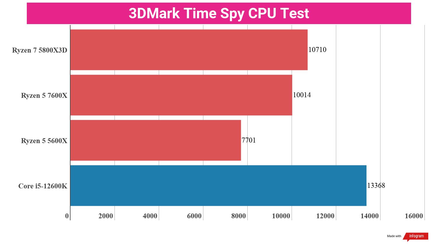 Bar chart showing performance statistics for the AMD Ryzen 5 7600X compared to other processors.