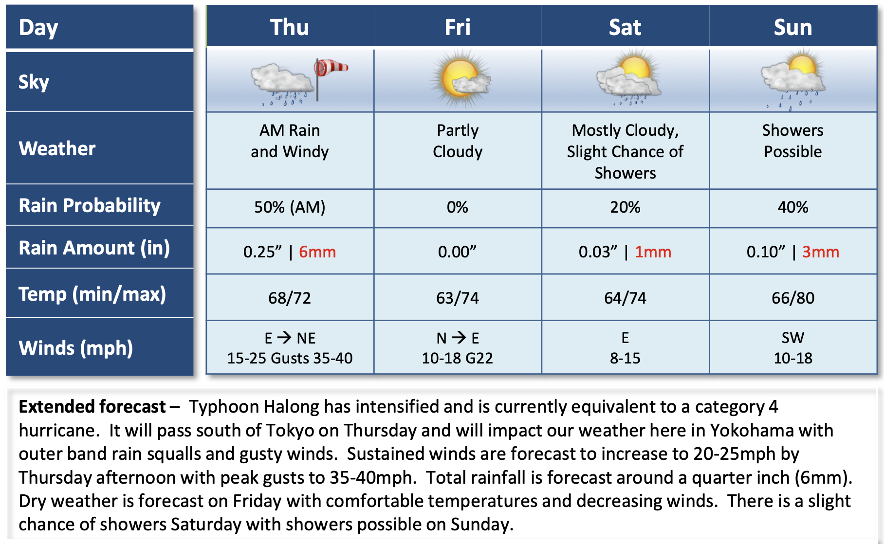 A screenshot of the PGA Tour&#039;s weather forecast ahead of the Baycurrent Classic