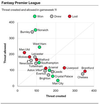 A graphic showing the amount of Threat scored and conceded by Premier League teams in GW11