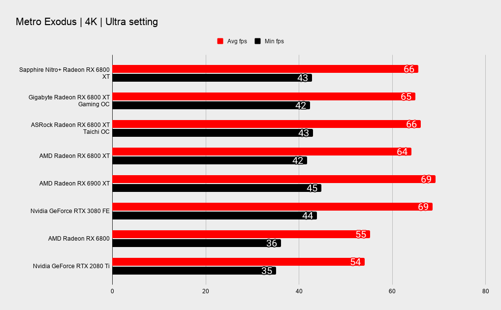 Sapphire Nitro+ Radeon RX 6800 XT benchmarks