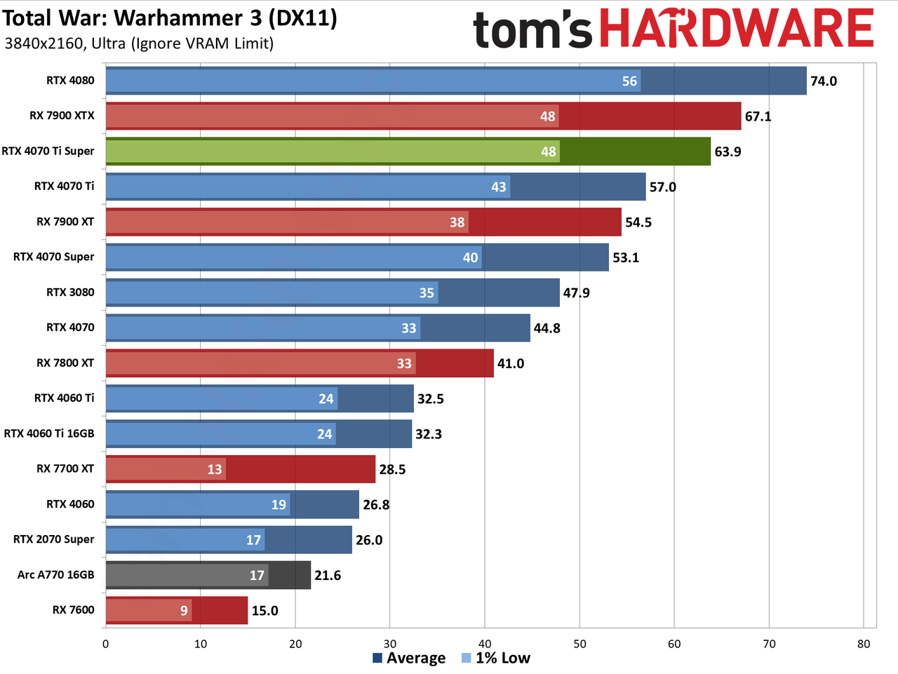 Nvidia GeForce RTX 4070 Ti Super performance charts