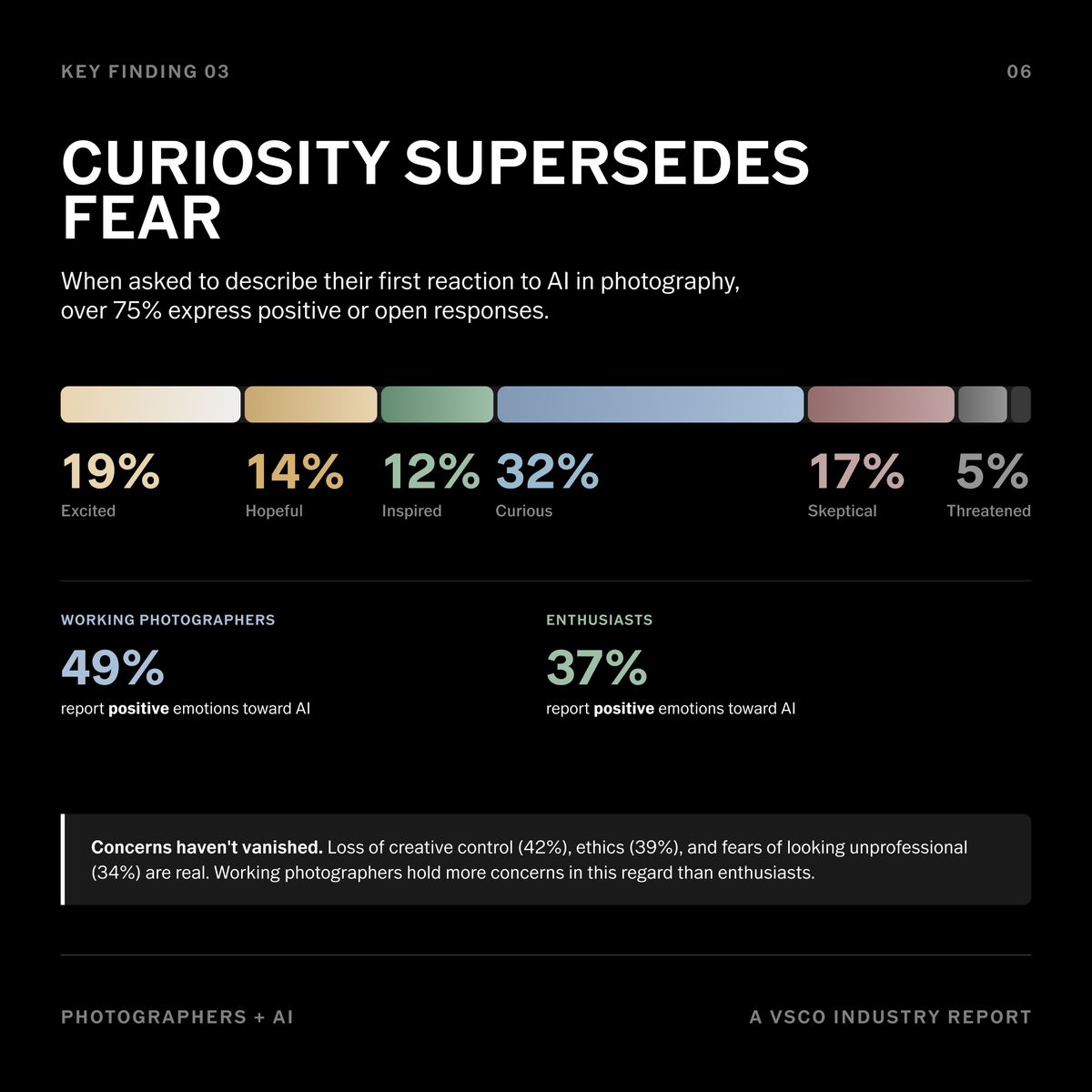VSCO conducted a survey asking photographers about AI use