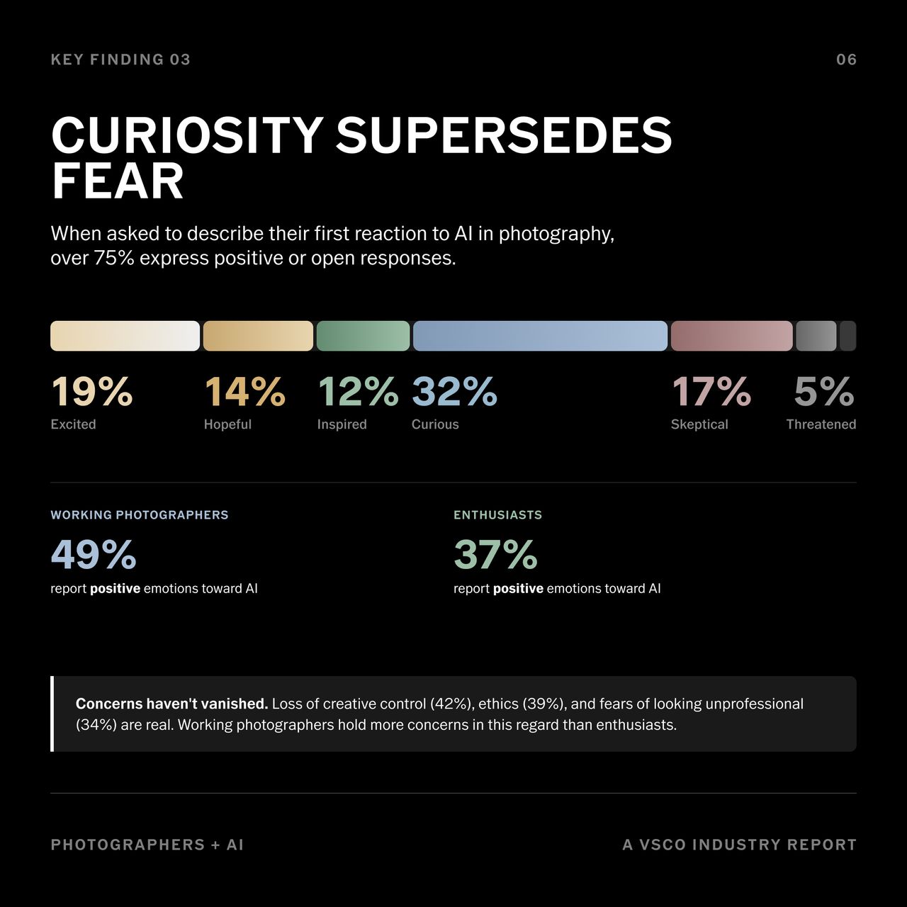 VSCO conducted a survey asking photographers about AI use