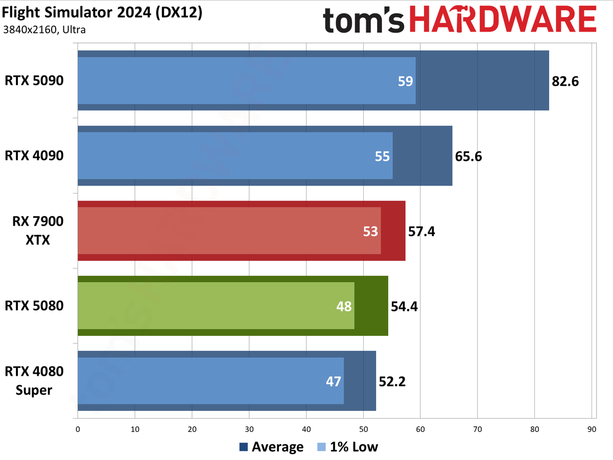 Nvidia GeForce RTX 5080 Founders Edition performance charts
