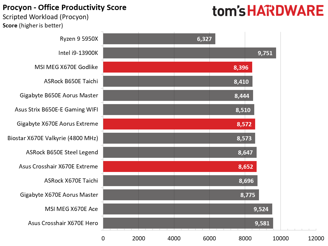 Battle of the X670 Flagships