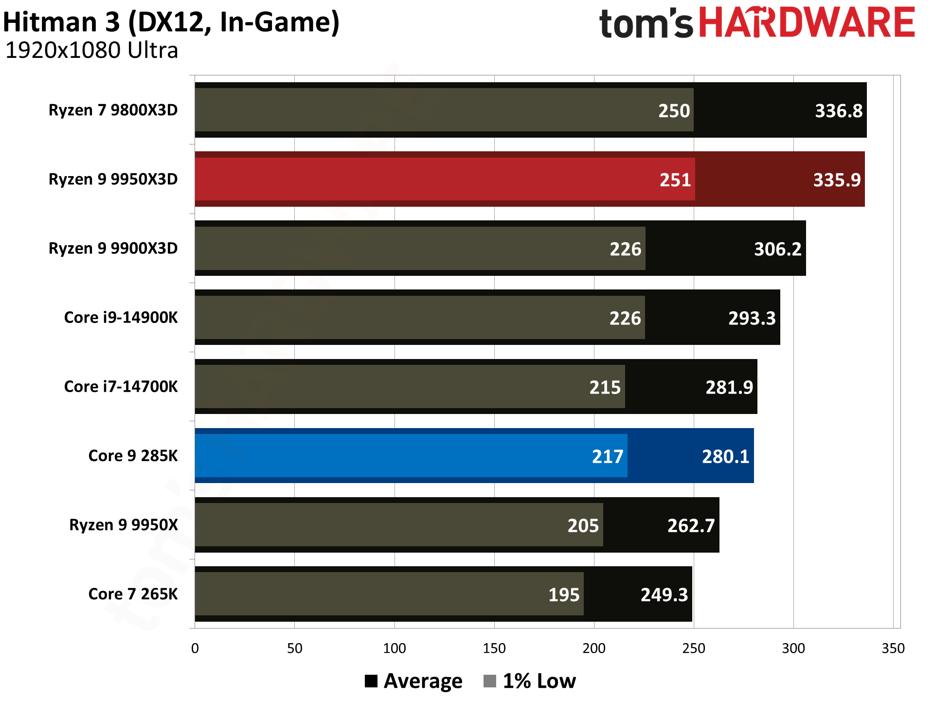 AMD Ryzen 9 9950X3D vs Intel Core Ultra 9 285K