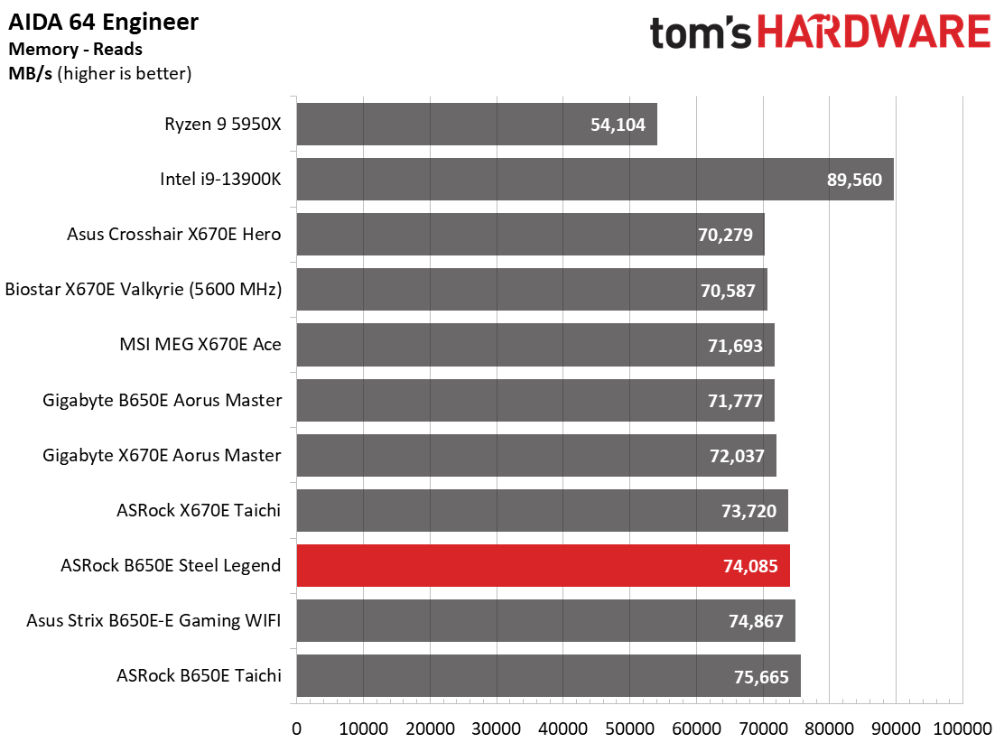 ASRock B650E Steel Legend Wi-Fi