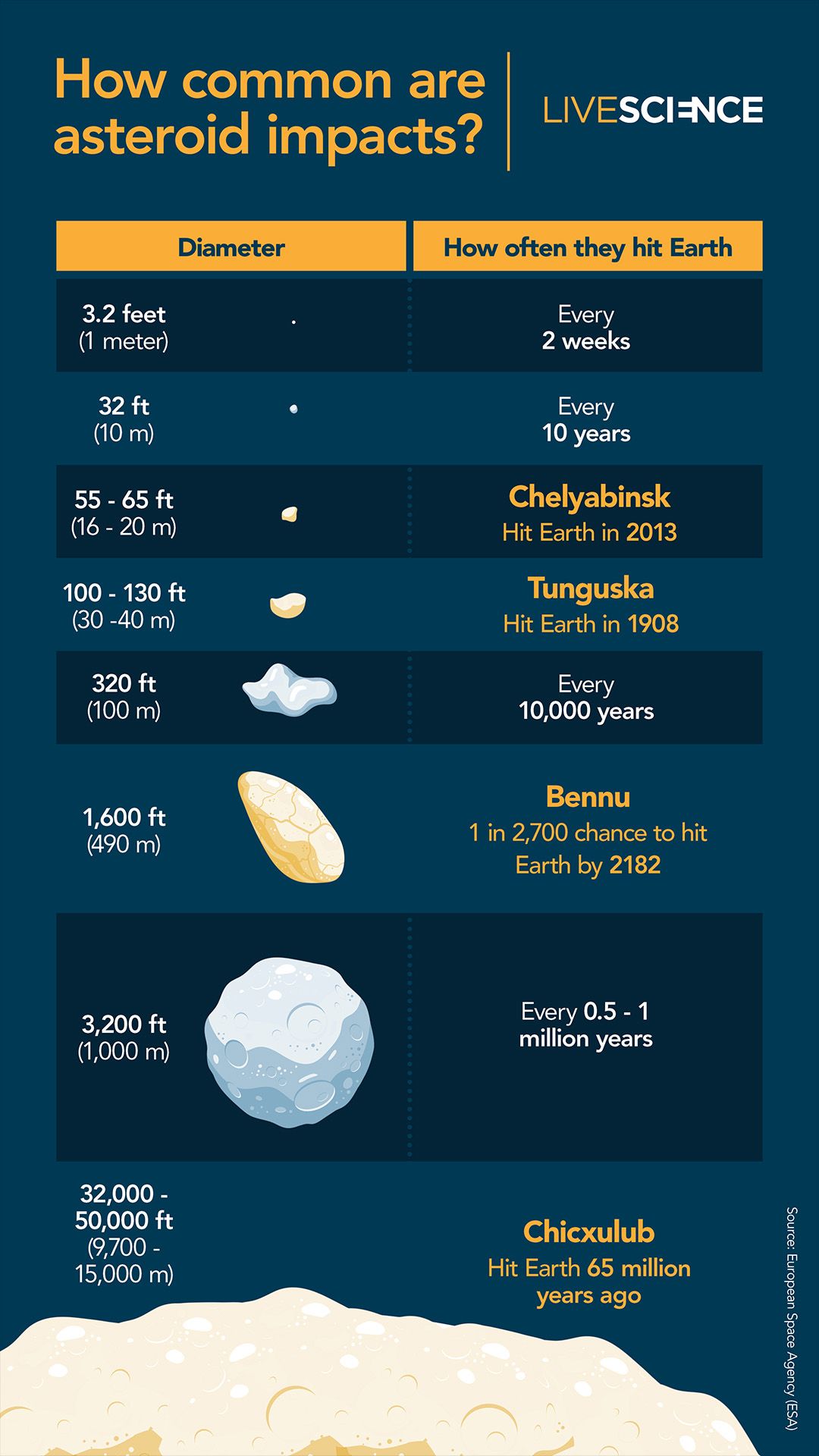 un gráfico que muestra varios tamaños de asteroides y qué tan comunes son los impactos de cada tamaño en la Tierra