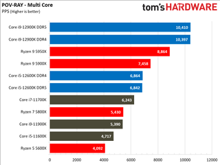 Intel Alder Lake vs AMD Ryzen 5000 Benchmarks