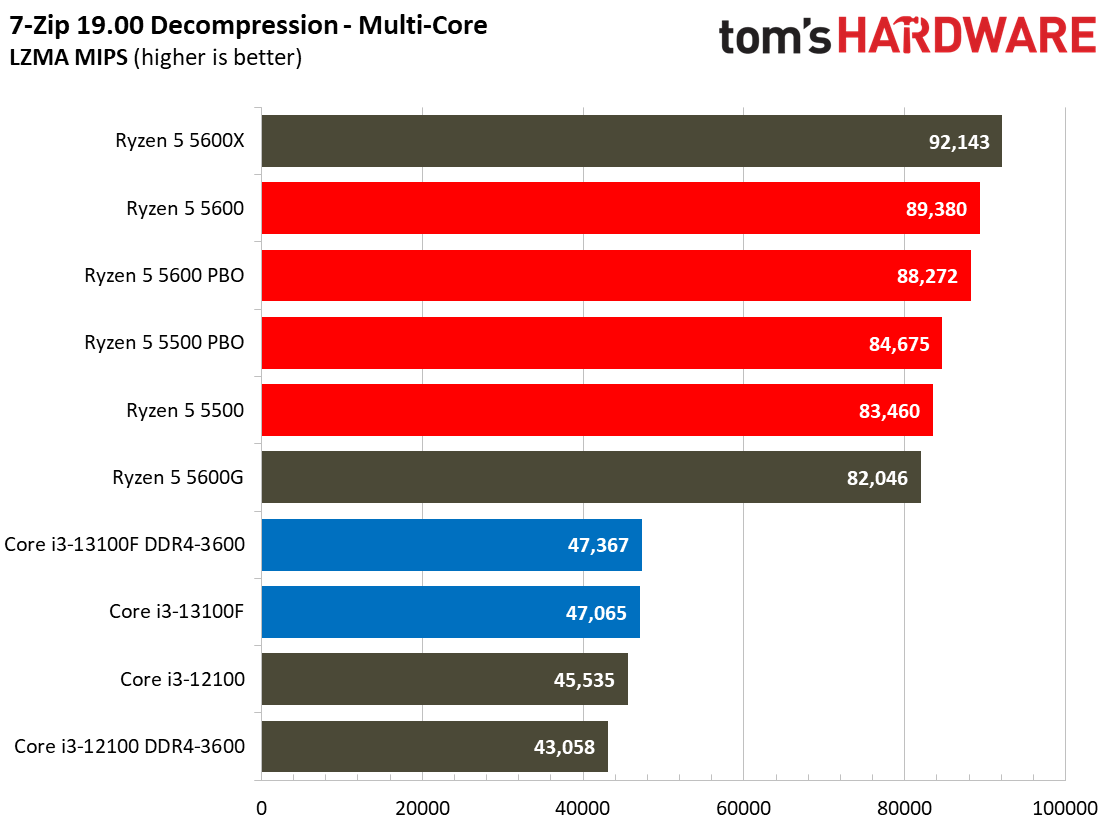 Core i3-13100F Core i3-13100