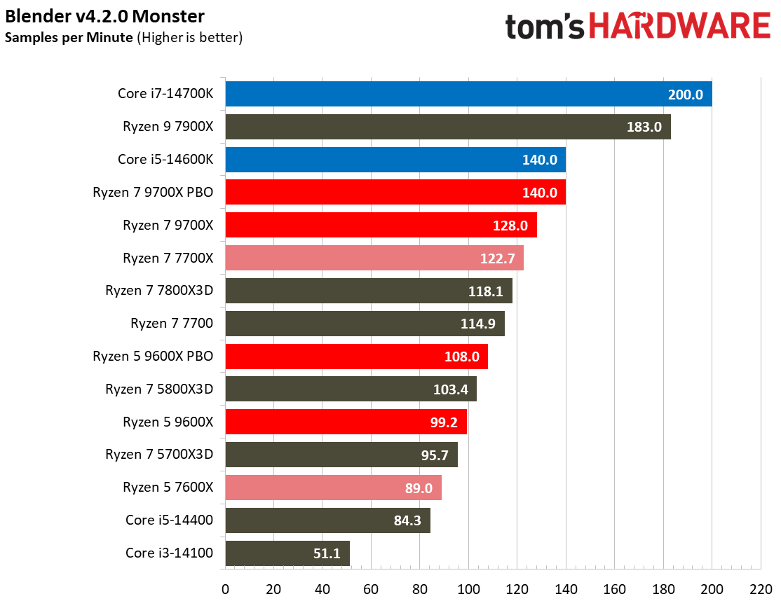 Ryzen 5 9600X