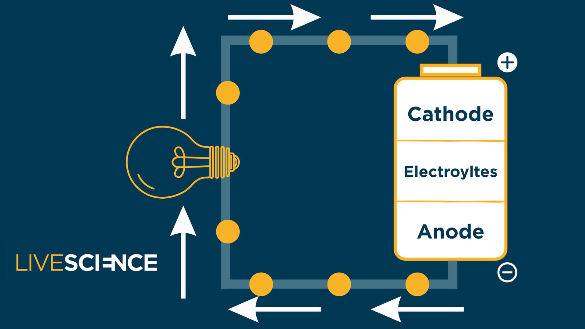 A diagram showing how a battery works.