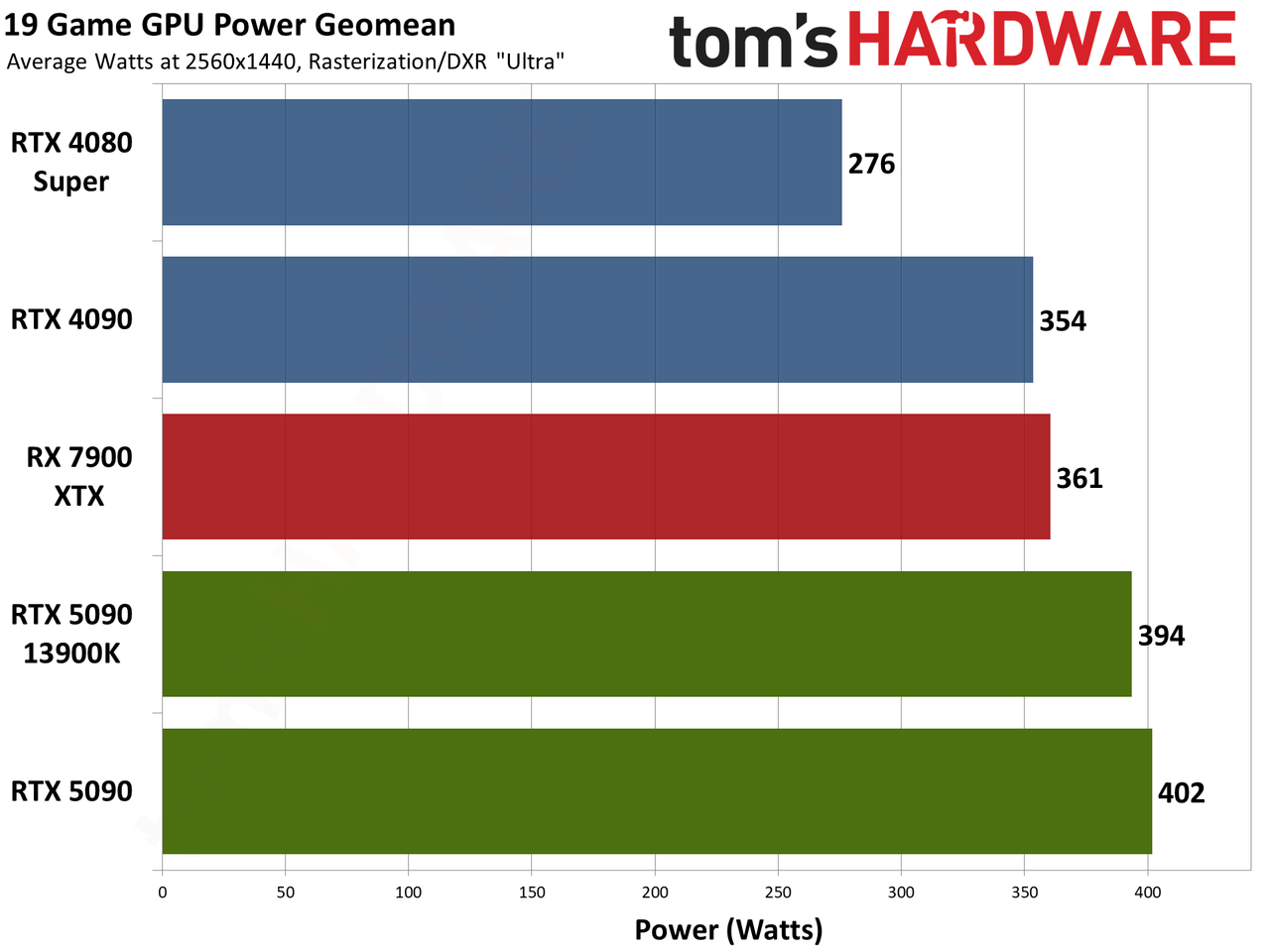 Nvidia GeForce RTX 5090 Founders Edition performance charts