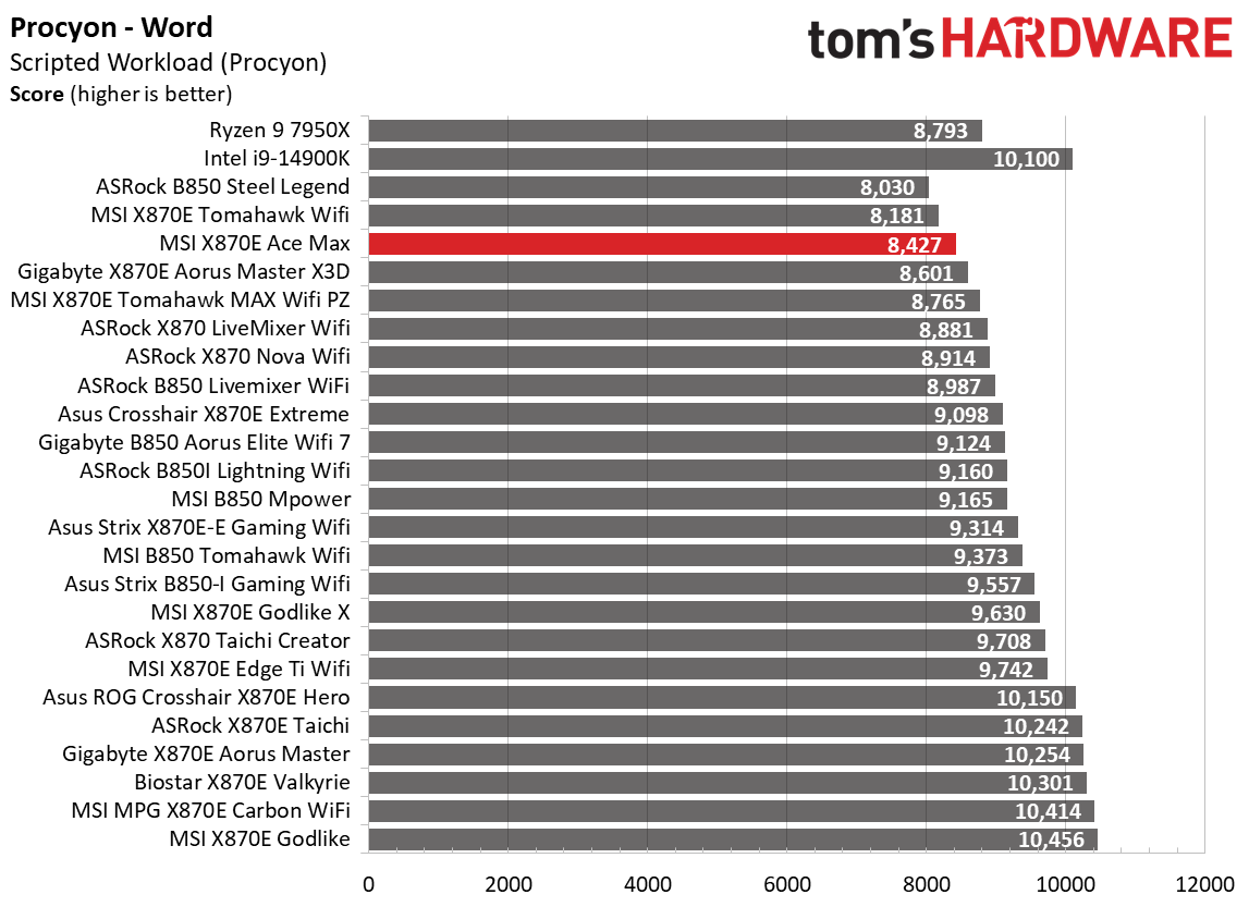 MSI MEG X870E Ace Max - Synthetic Benchmarks
