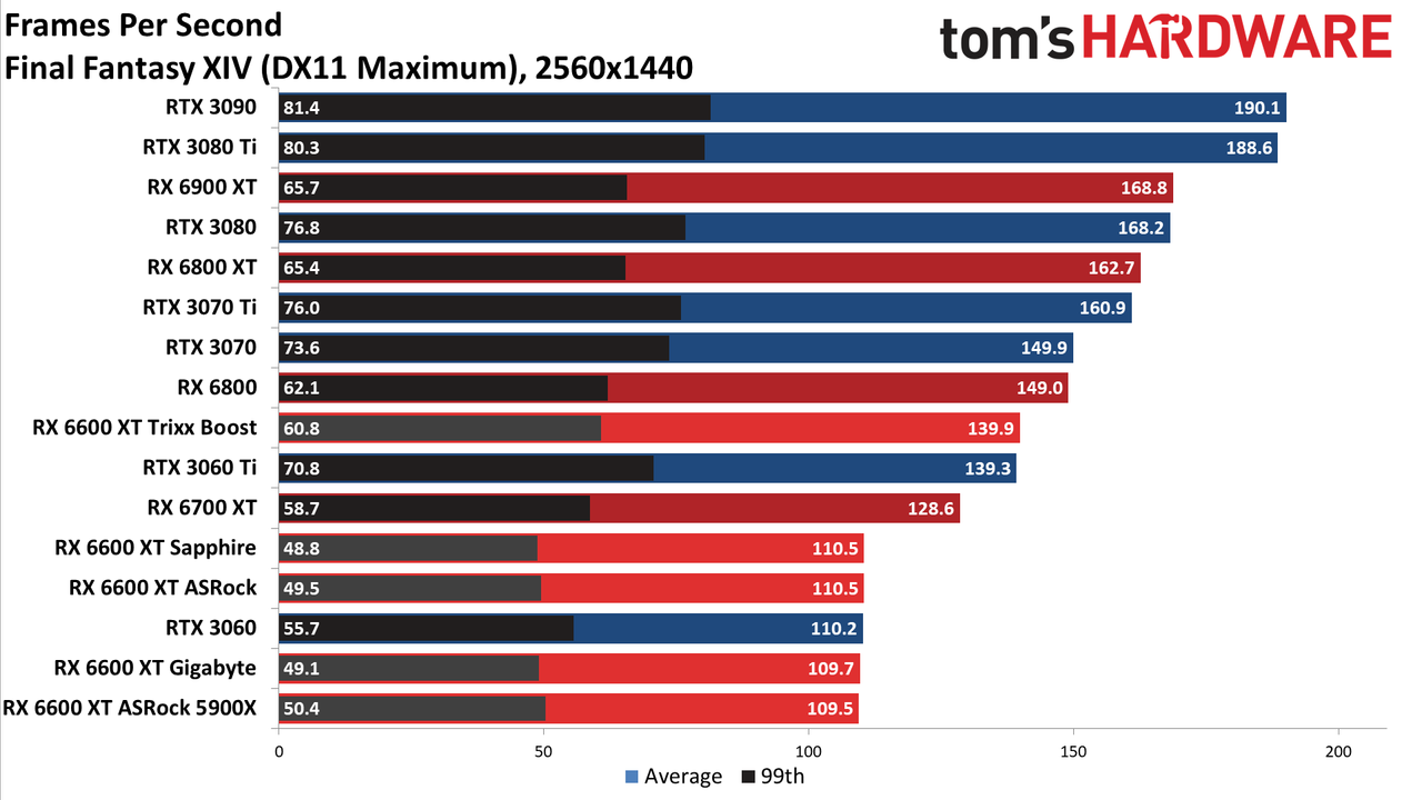 Sapphire Radeon RX 6600 XT Pulse