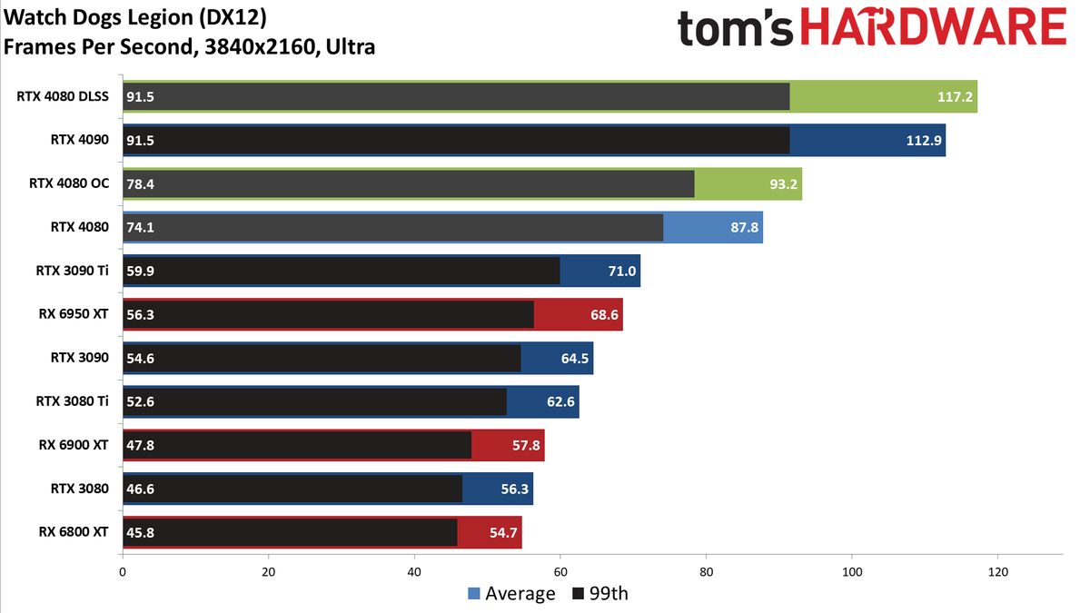 Nvidia GeForce RTX 4080, 4K Ultra