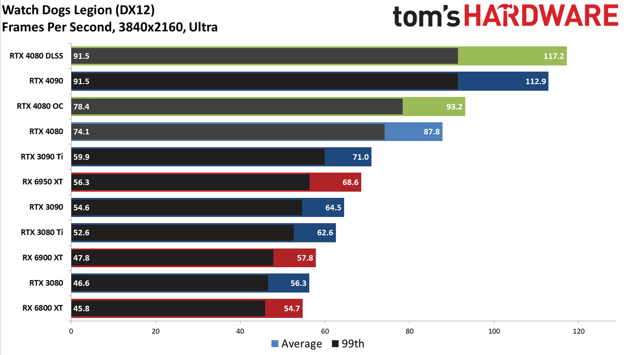 Nvidia GeForce RTX 4080, 4K Ultra