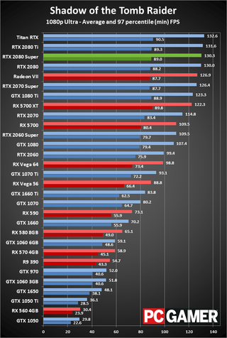 GeForce RTX 2080 Super 1080p ultra performance charts