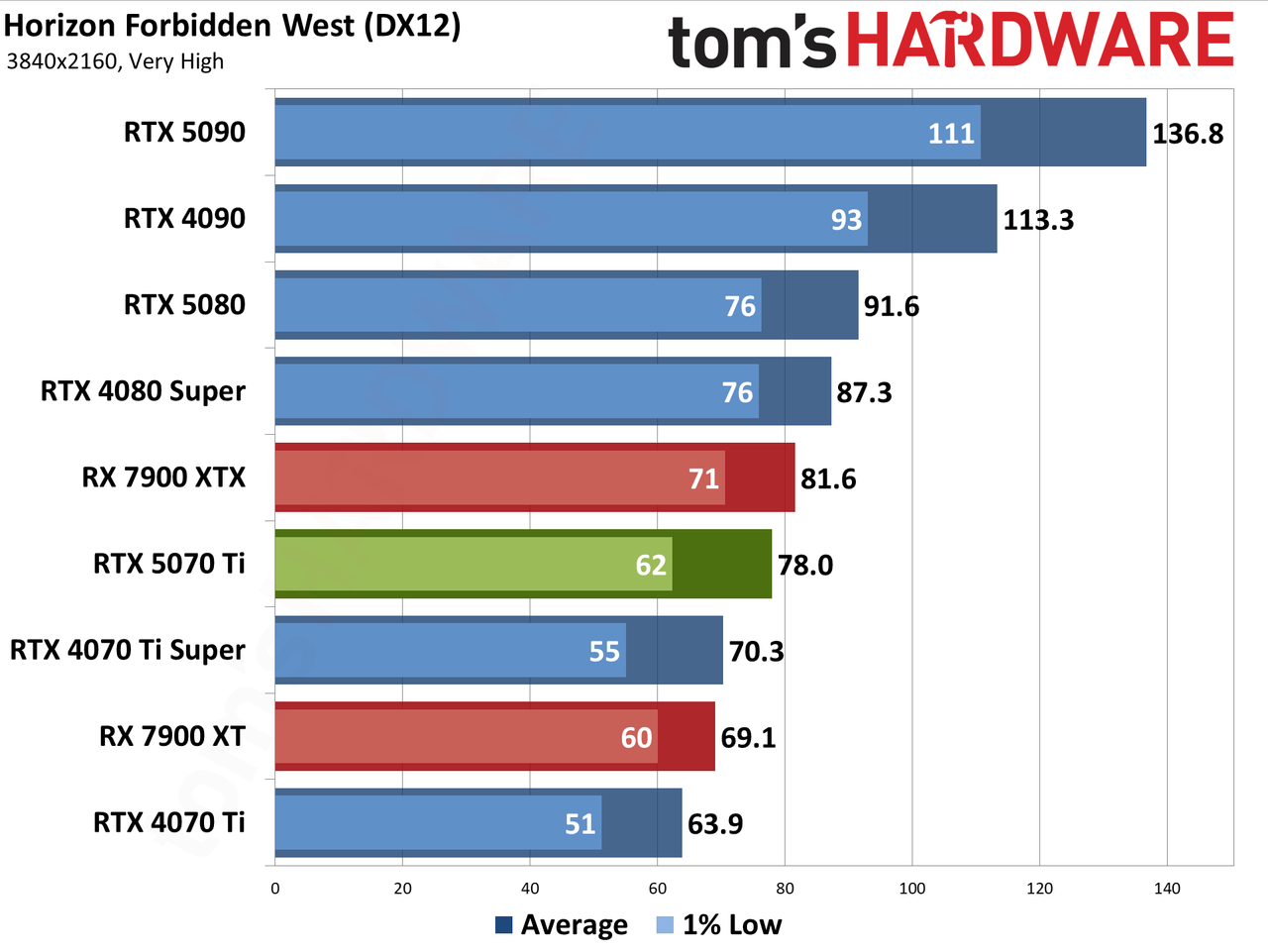 Nvidia GeForce RTX 5070 Ti / Asus RTX 5070 Ti Prime performance charts.