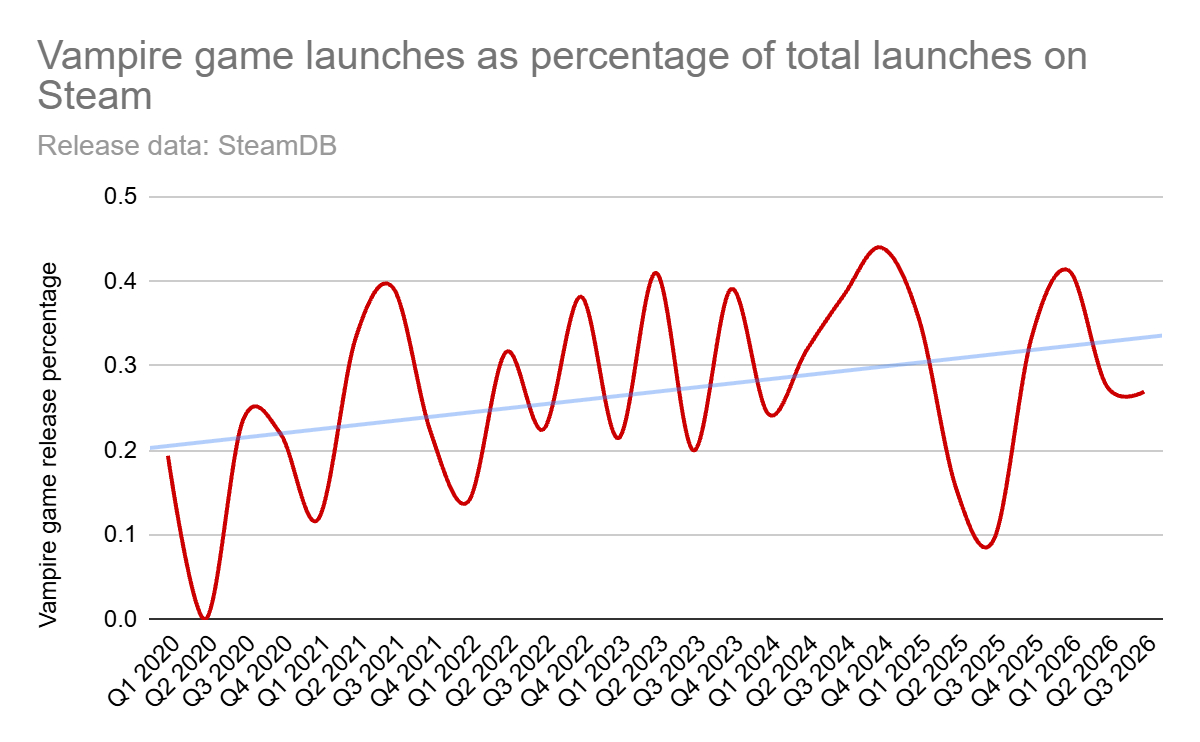 A line chart showing the percentages of yearly Steam vampire game launches.