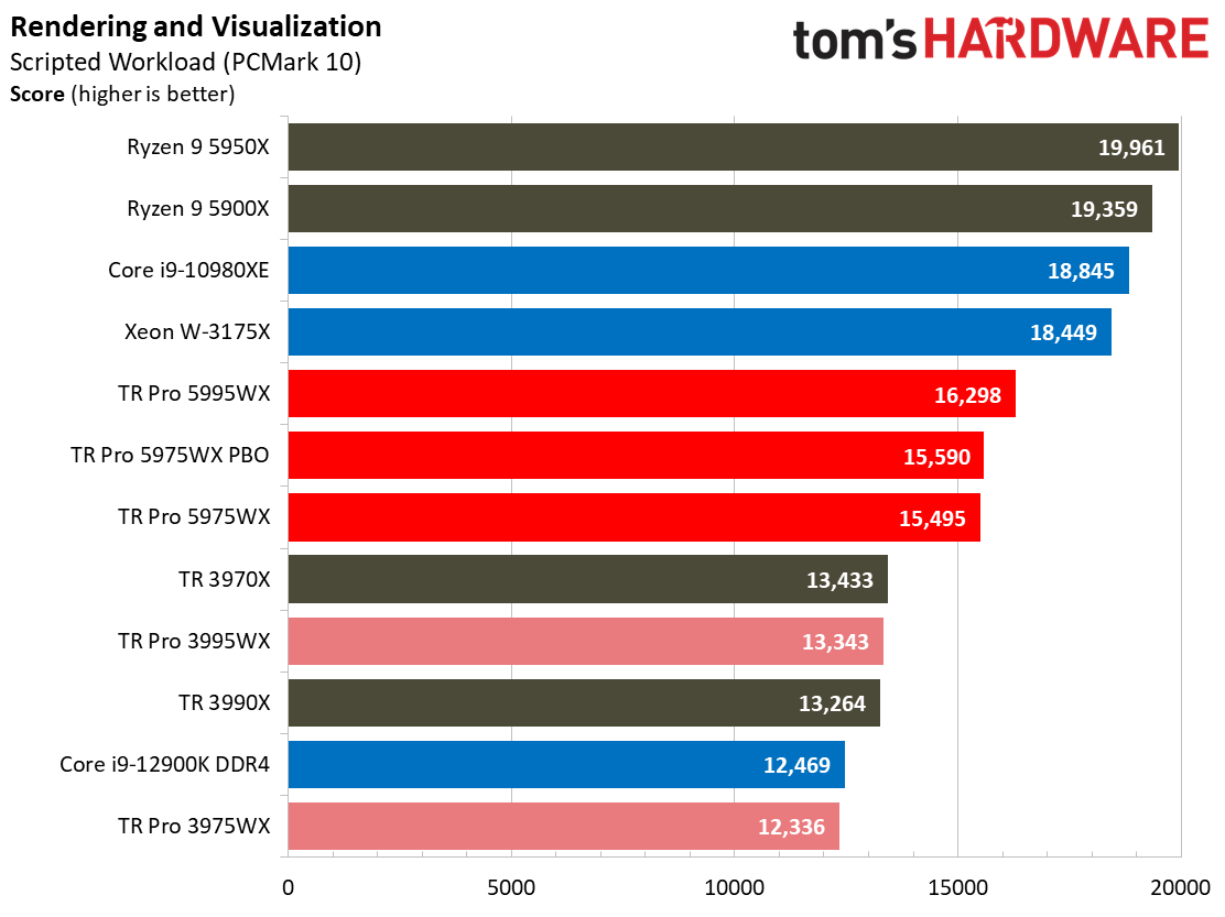 AMD Threadripper 5995WX 5975WX