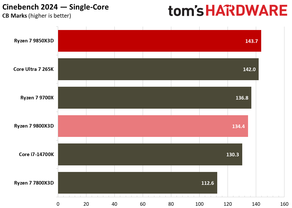 Single-threaded performance for the 9800X3D and 9850X3D.
